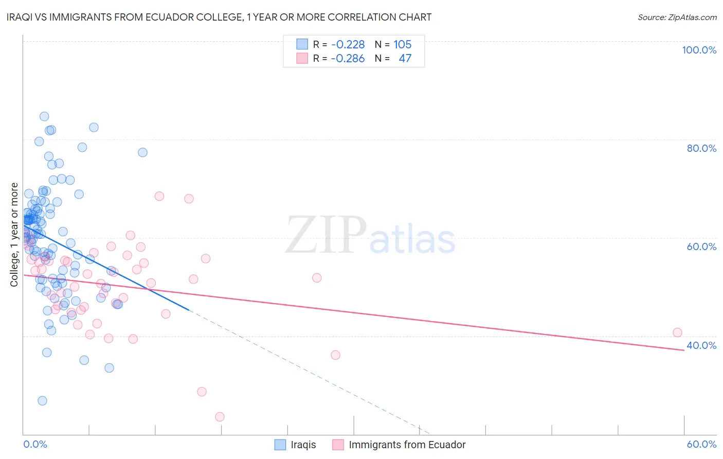 Iraqi vs Immigrants from Ecuador College, 1 year or more