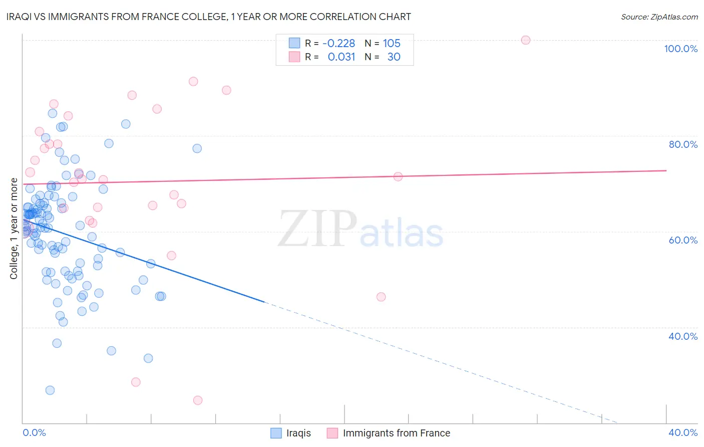 Iraqi vs Immigrants from France College, 1 year or more