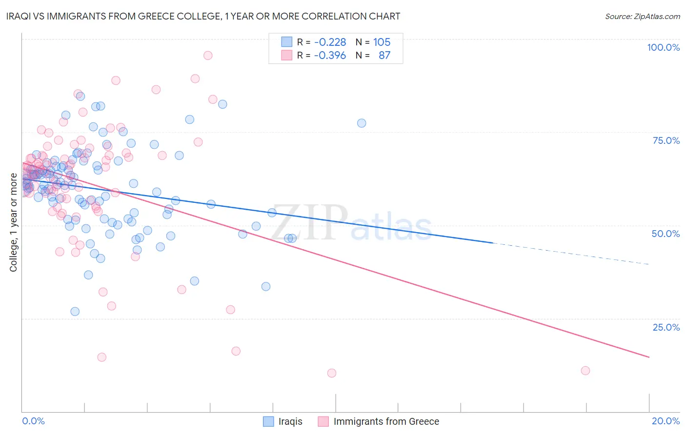Iraqi vs Immigrants from Greece College, 1 year or more