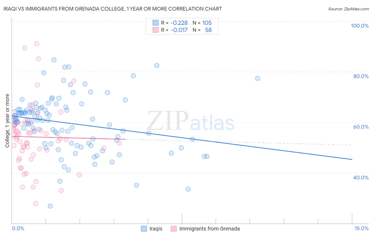 Iraqi vs Immigrants from Grenada College, 1 year or more