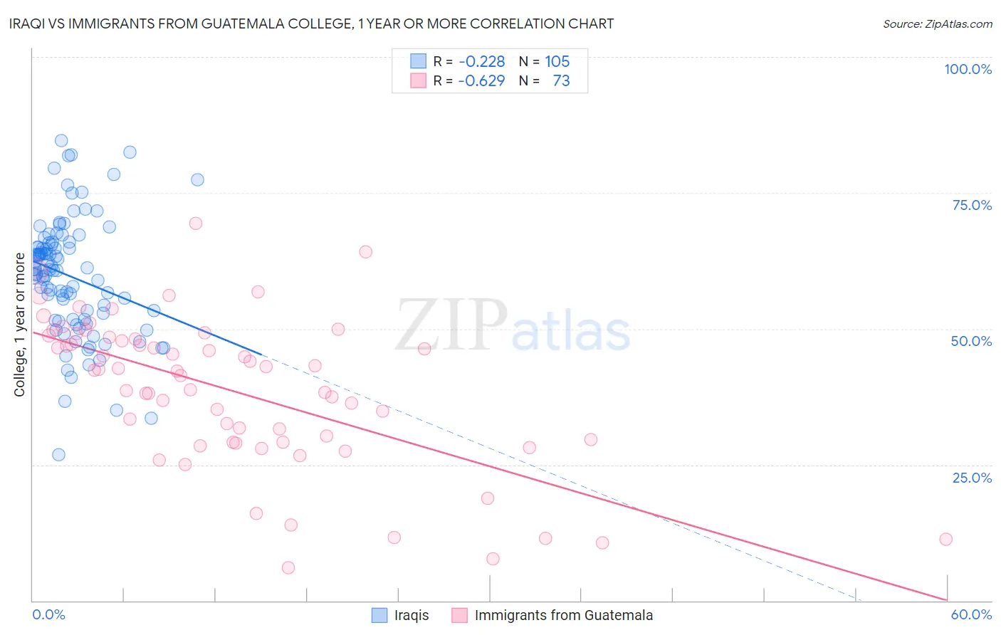 Iraqi vs Immigrants from Guatemala College, 1 year or more