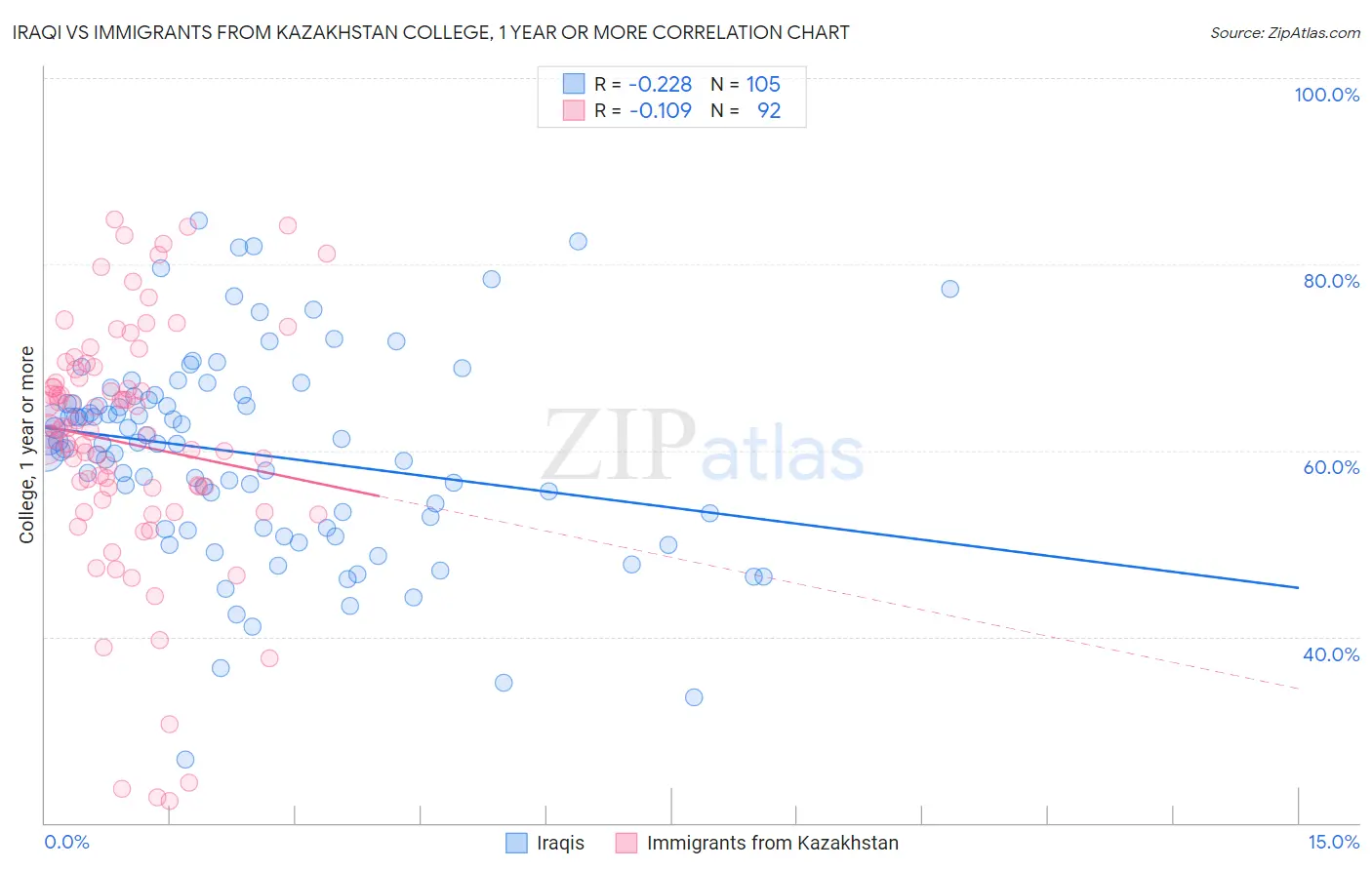Iraqi vs Immigrants from Kazakhstan College, 1 year or more