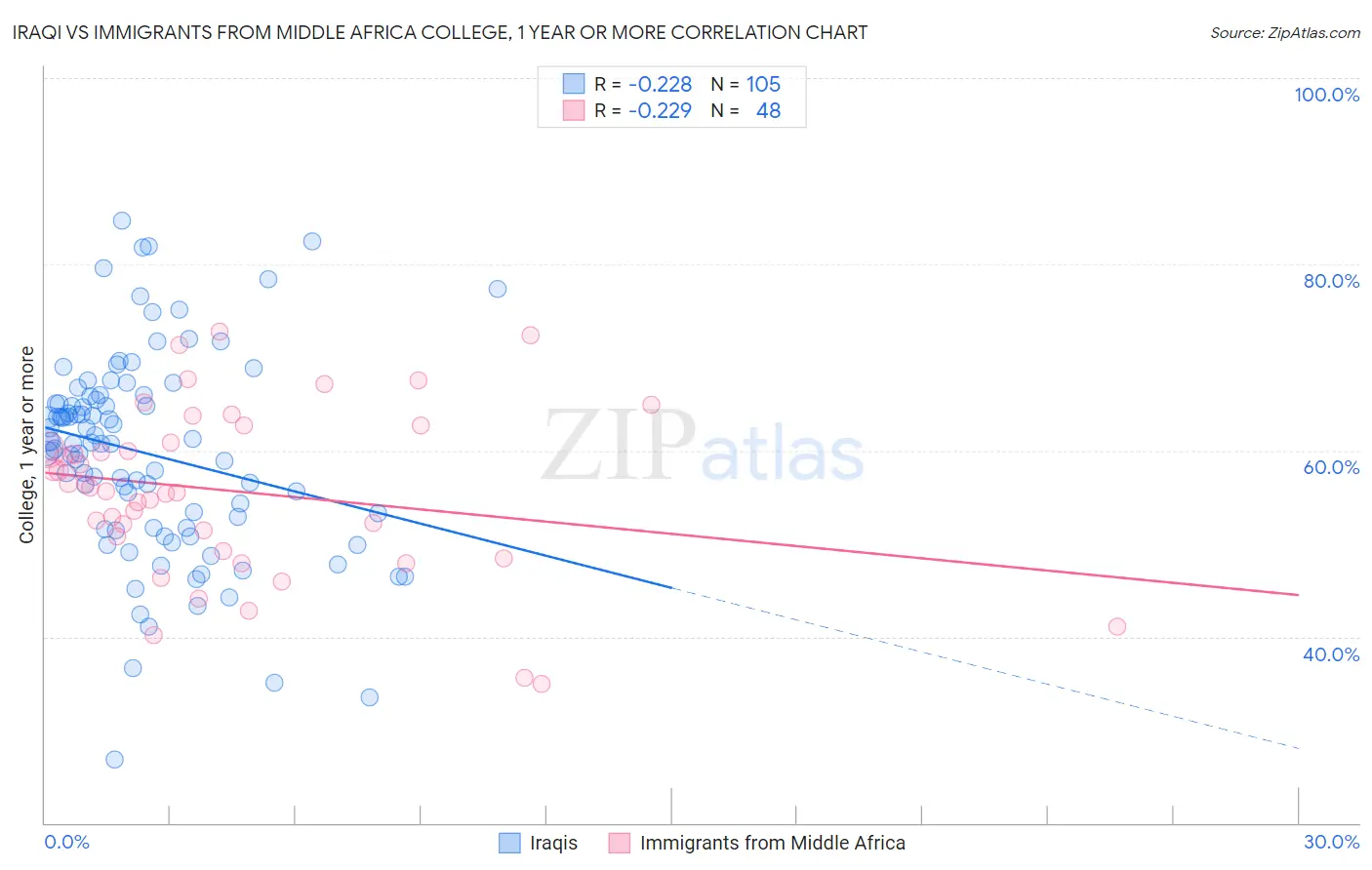 Iraqi vs Immigrants from Middle Africa College, 1 year or more