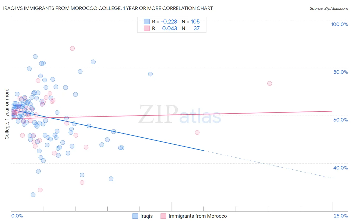 Iraqi vs Immigrants from Morocco College, 1 year or more