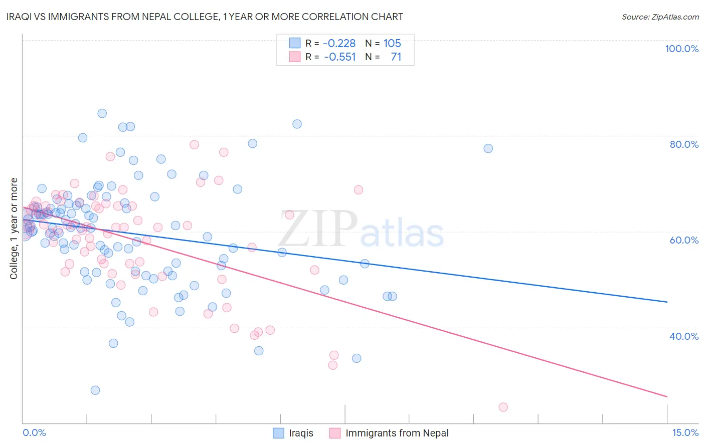Iraqi vs Immigrants from Nepal College, 1 year or more