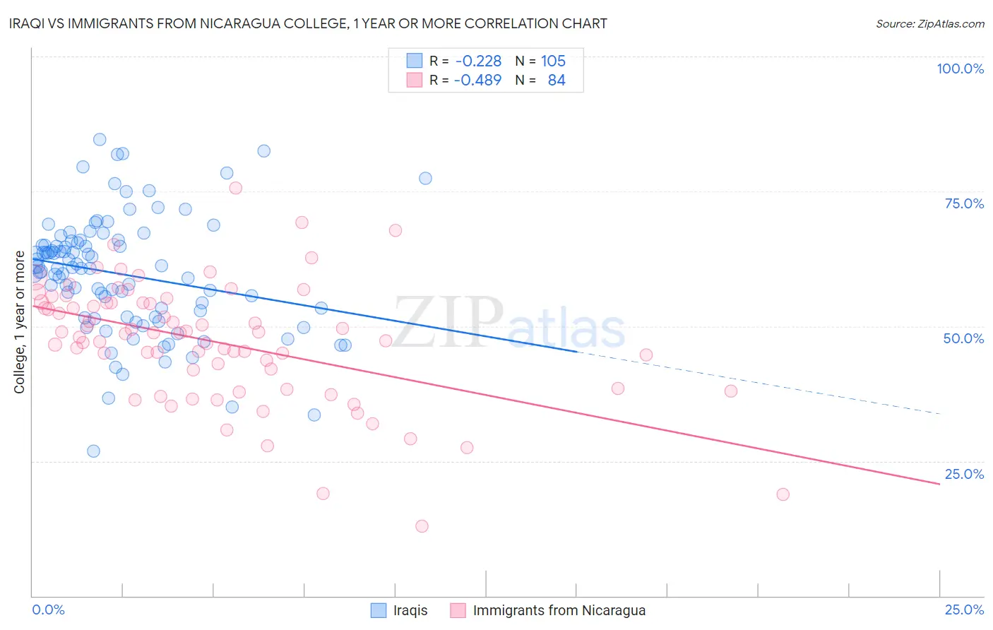 Iraqi vs Immigrants from Nicaragua College, 1 year or more