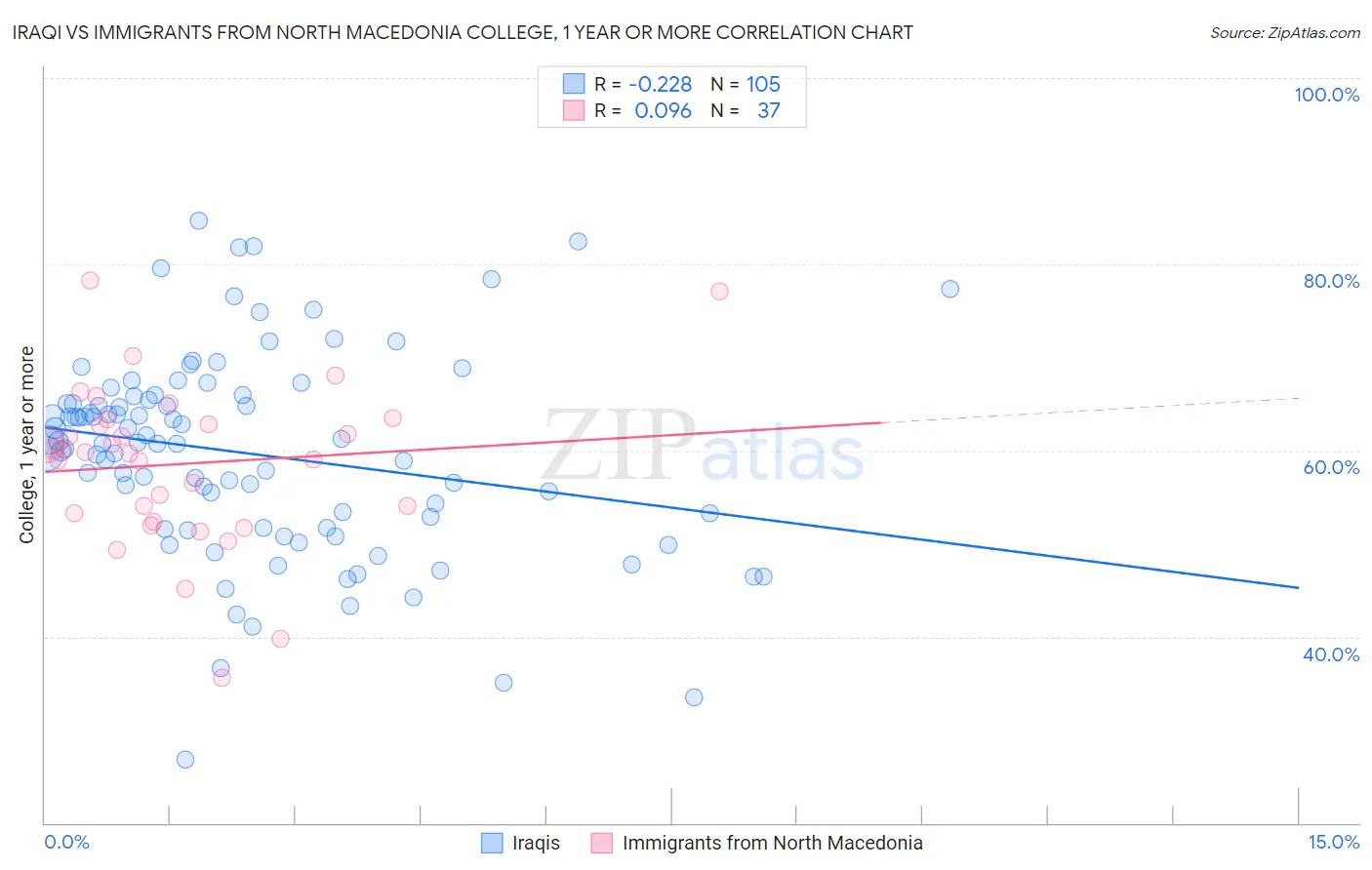 Iraqi vs Immigrants from North Macedonia College, 1 year or more