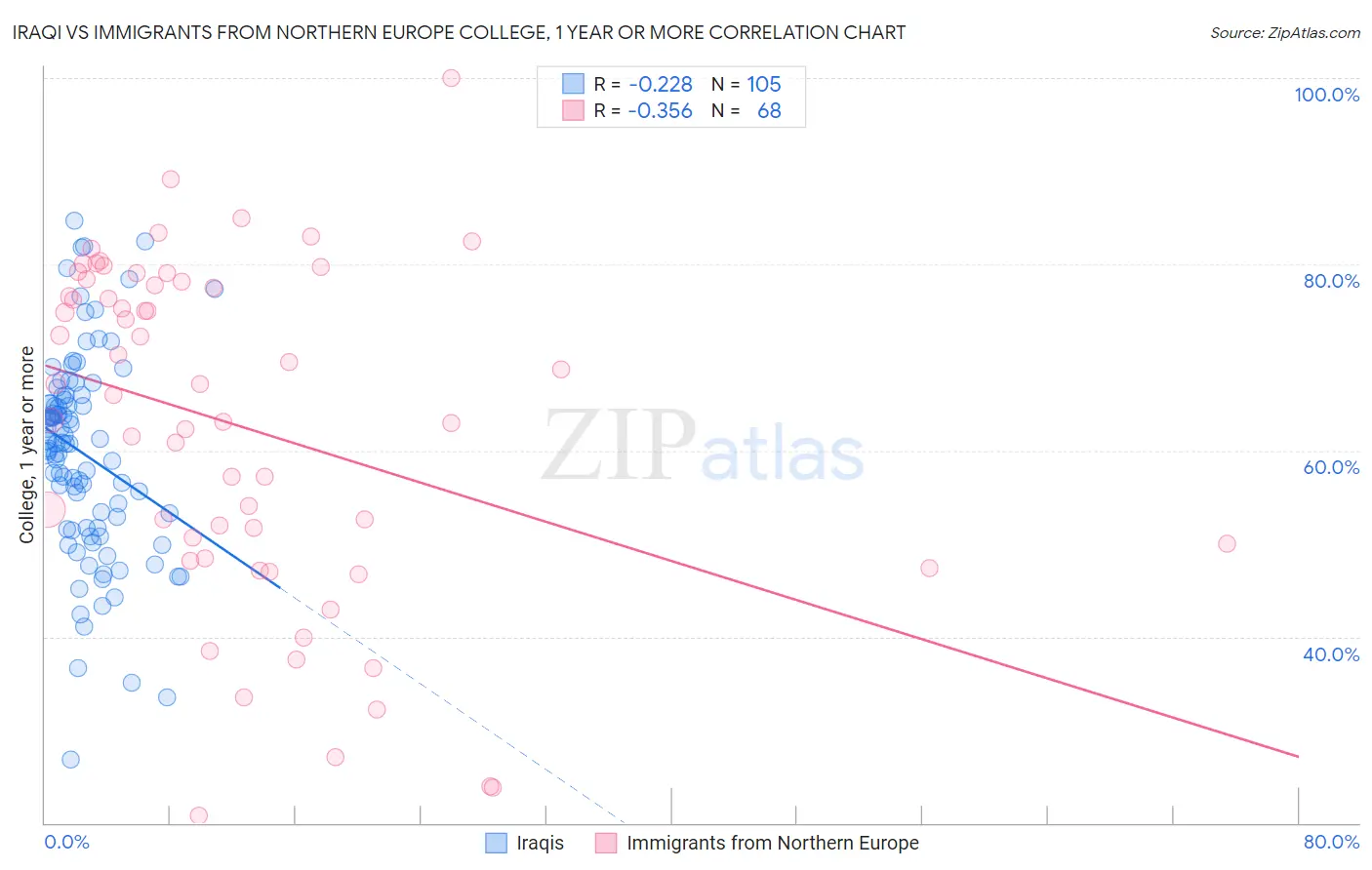 Iraqi vs Immigrants from Northern Europe College, 1 year or more