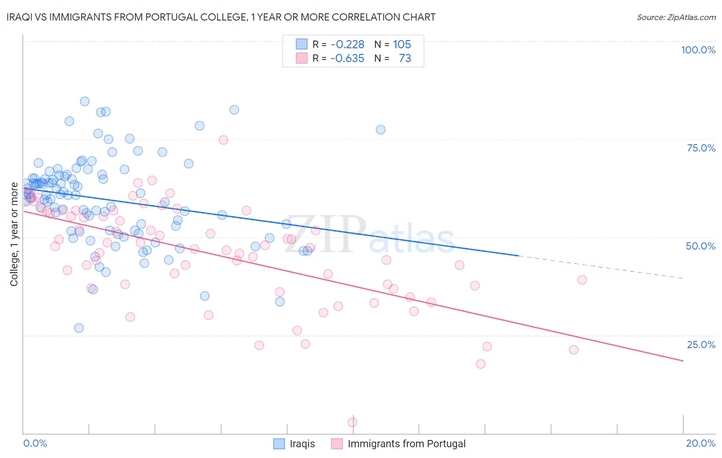 Iraqi vs Immigrants from Portugal College, 1 year or more