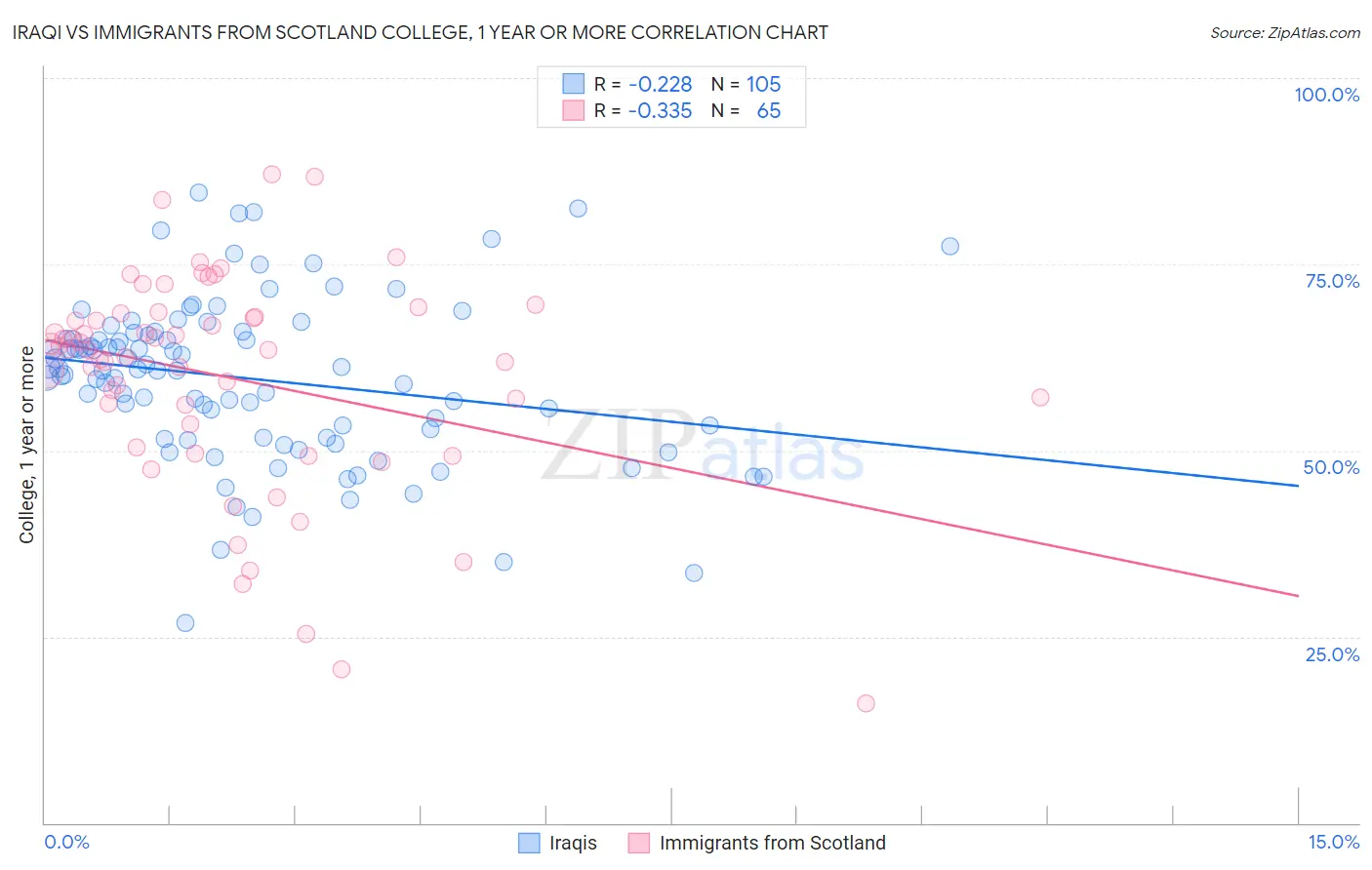 Iraqi vs Immigrants from Scotland College, 1 year or more