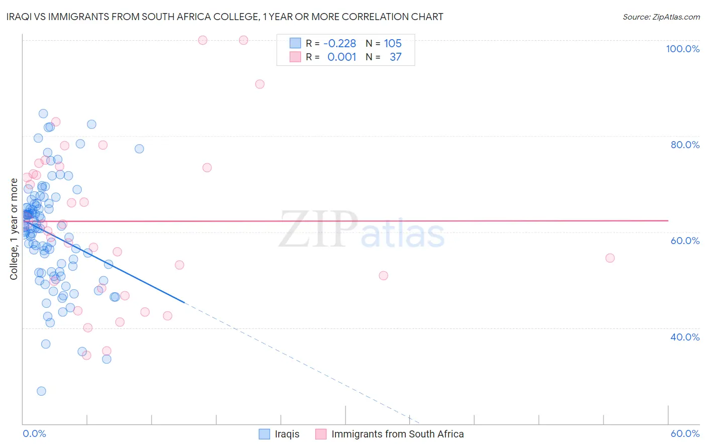 Iraqi vs Immigrants from South Africa College, 1 year or more