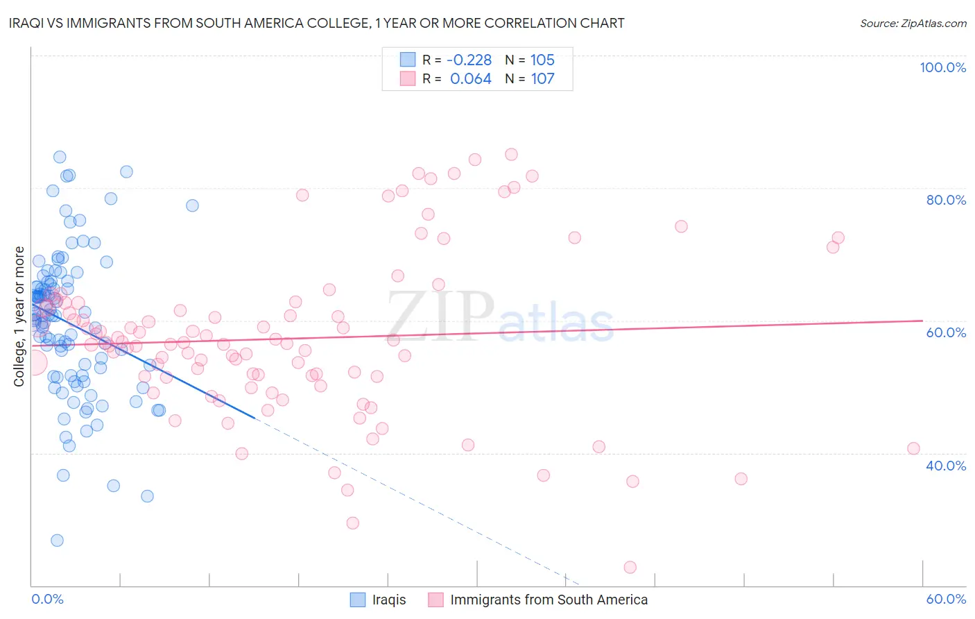 Iraqi vs Immigrants from South America College, 1 year or more