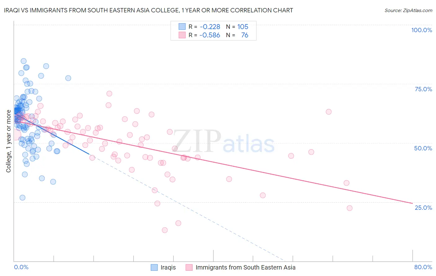 Iraqi vs Immigrants from South Eastern Asia College, 1 year or more