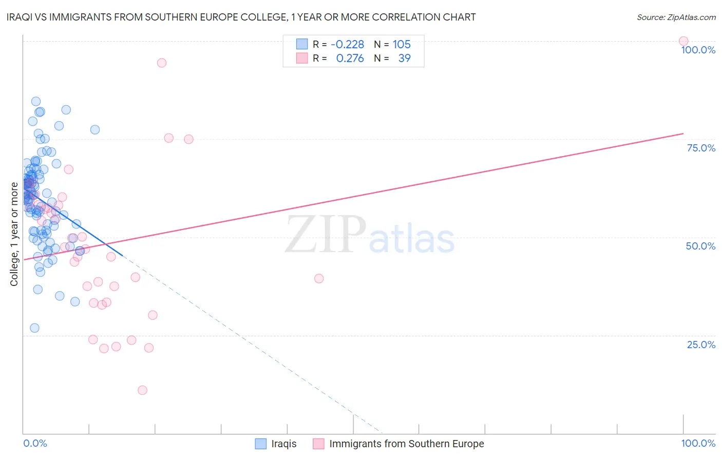 Iraqi vs Immigrants from Southern Europe College, 1 year or more