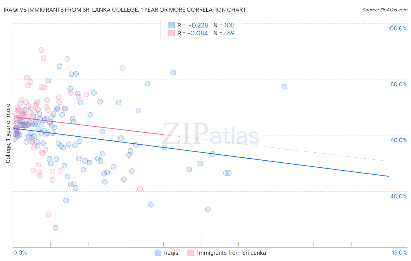Iraqi vs Immigrants from Sri Lanka College, 1 year or more