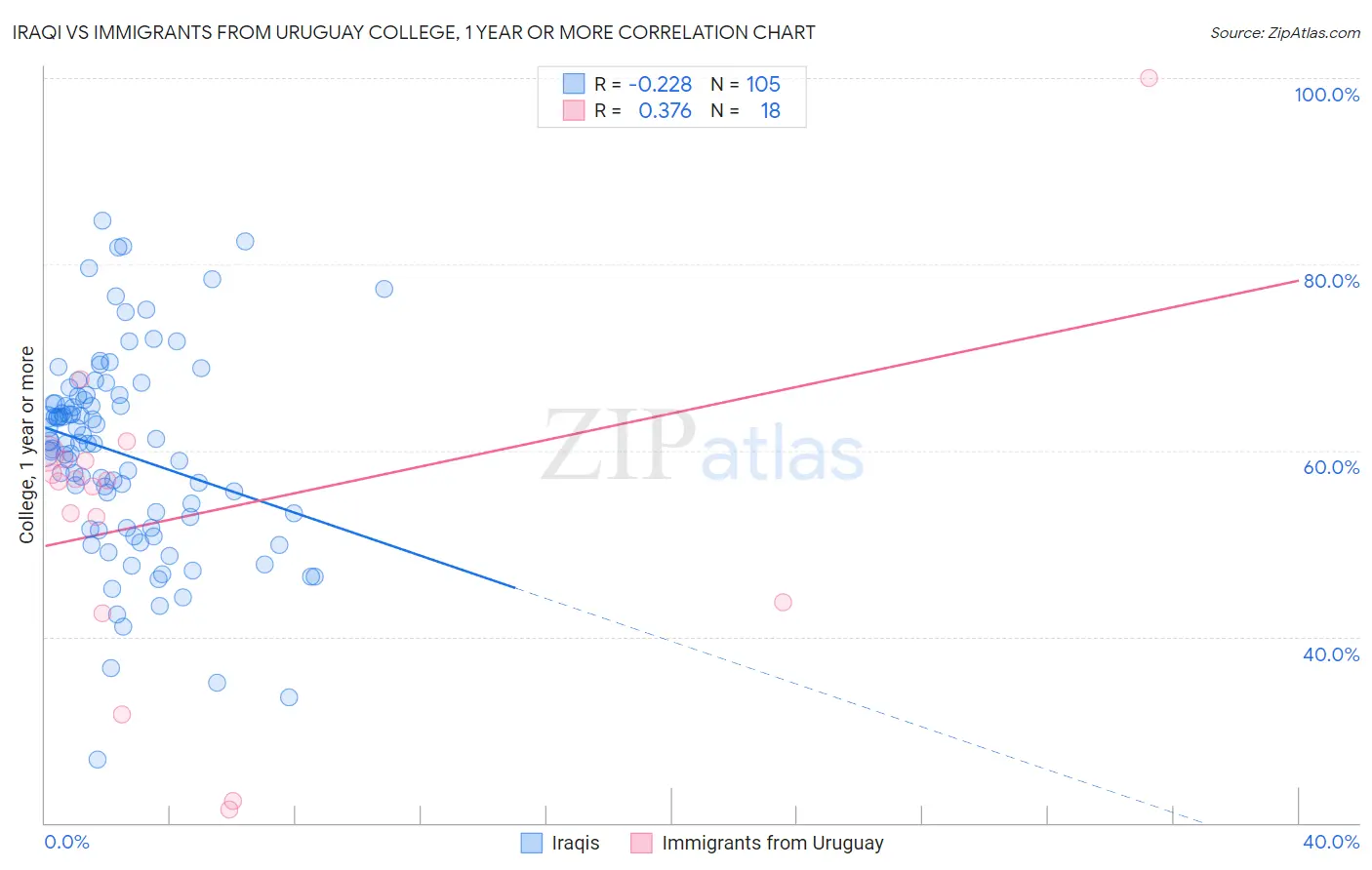 Iraqi vs Immigrants from Uruguay College, 1 year or more