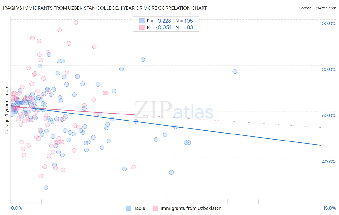 Iraqi vs Immigrants from Uzbekistan College, 1 year or more