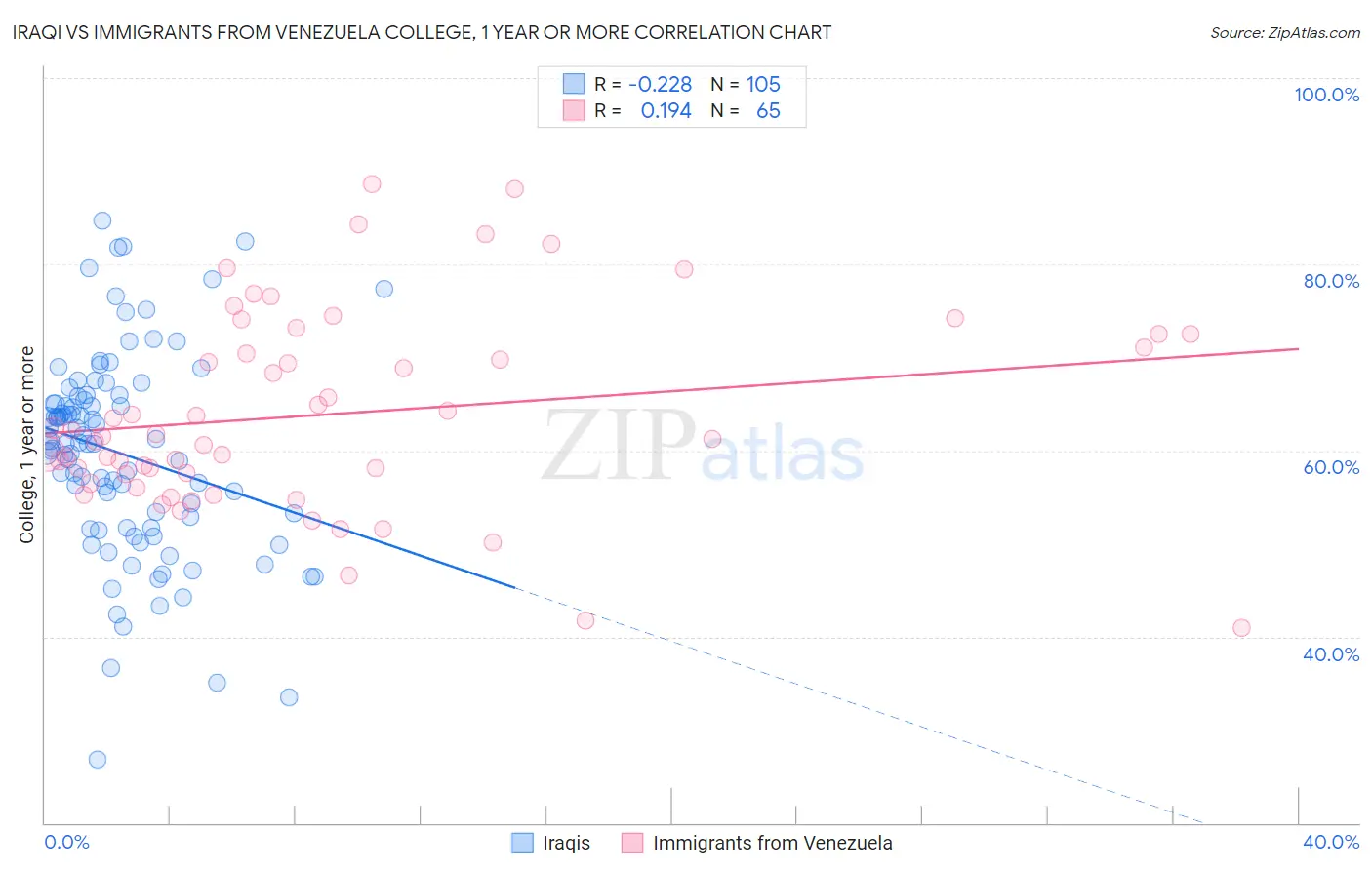 Iraqi vs Immigrants from Venezuela College, 1 year or more