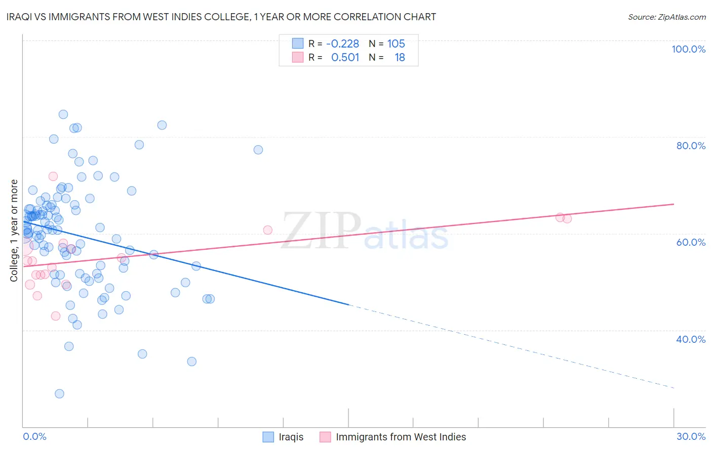 Iraqi vs Immigrants from West Indies College, 1 year or more