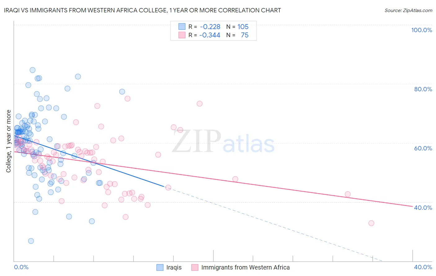 Iraqi vs Immigrants from Western Africa College, 1 year or more