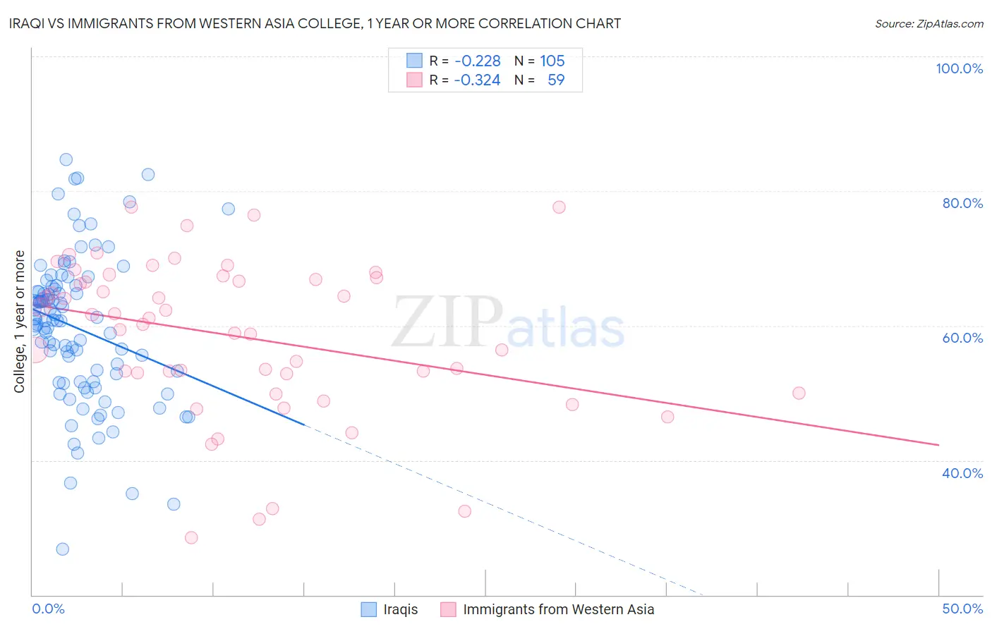 Iraqi vs Immigrants from Western Asia College, 1 year or more