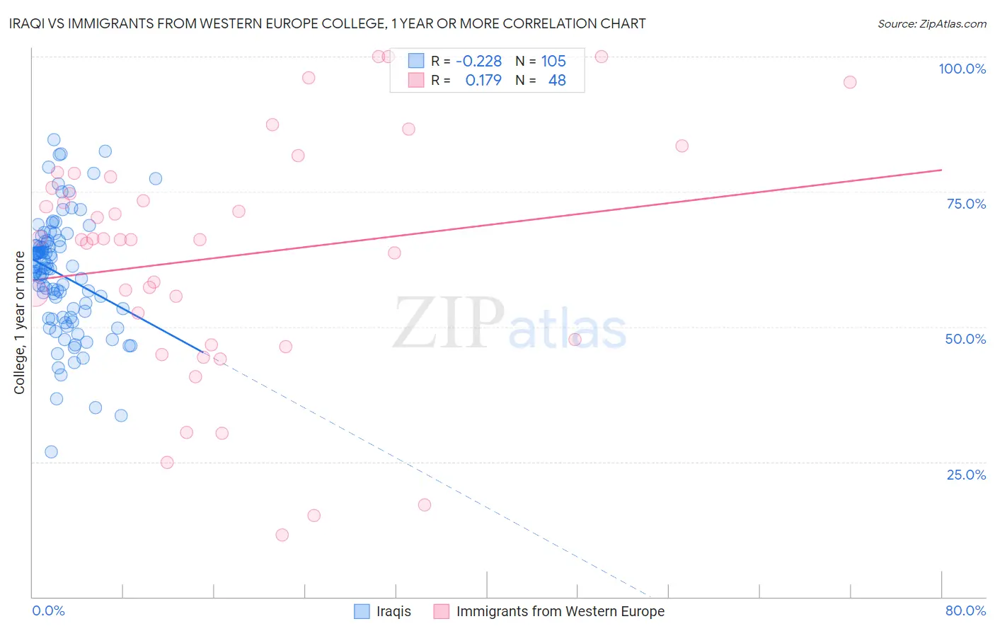Iraqi vs Immigrants from Western Europe College, 1 year or more