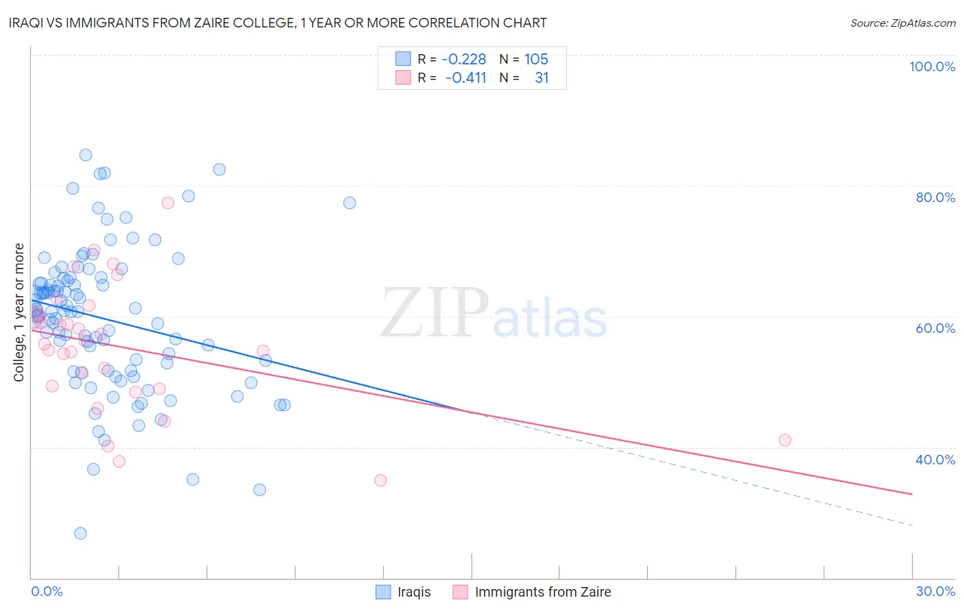 Iraqi vs Immigrants from Zaire College, 1 year or more