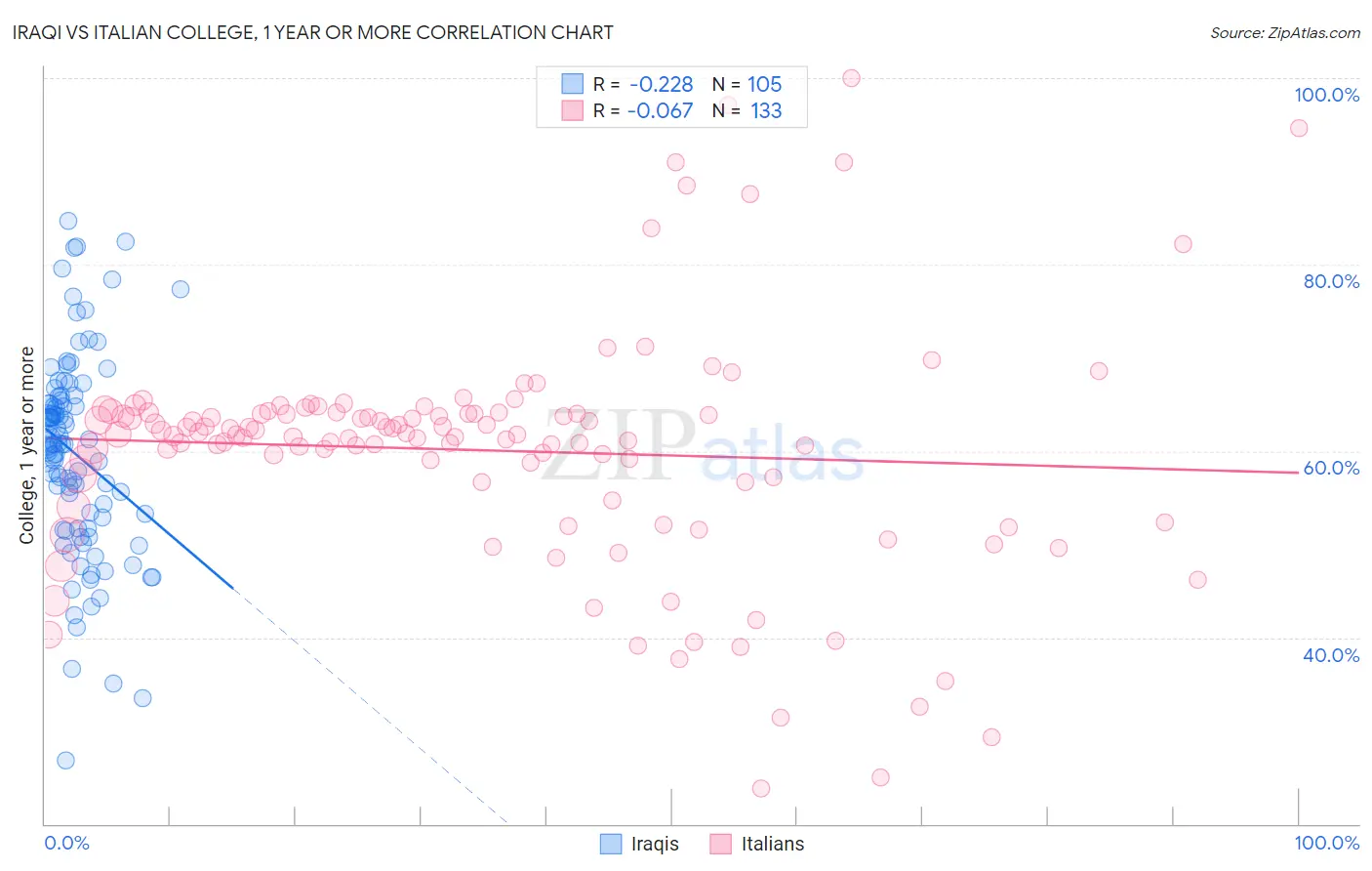 Iraqi vs Italian College, 1 year or more