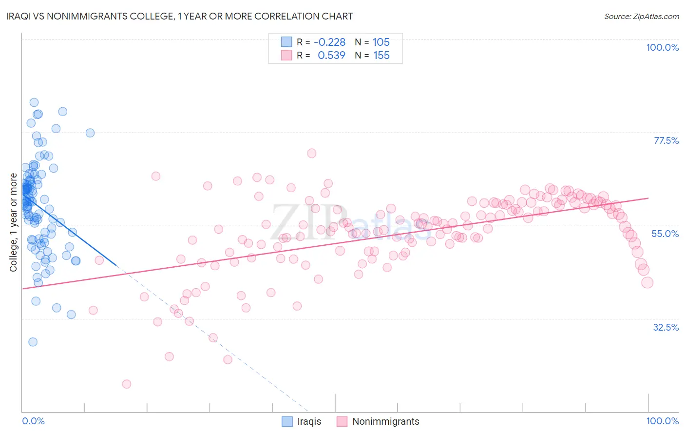 Iraqi vs Nonimmigrants College, 1 year or more