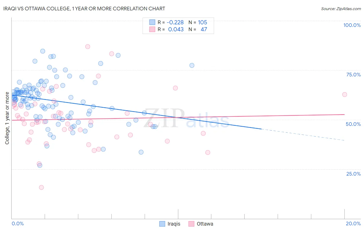 Iraqi vs Ottawa College, 1 year or more