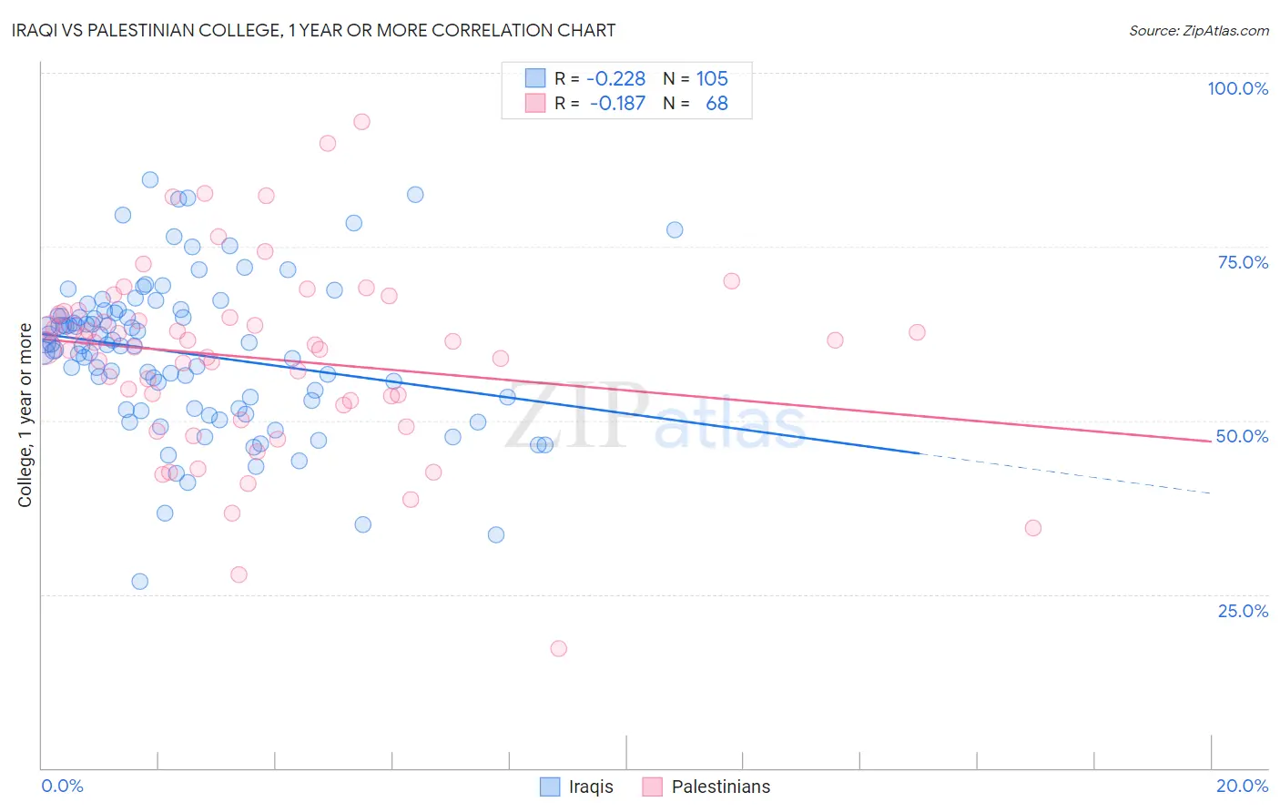 Iraqi vs Palestinian College, 1 year or more