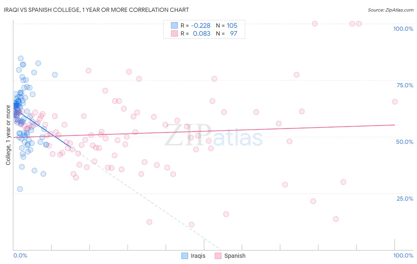 Iraqi vs Spanish College, 1 year or more