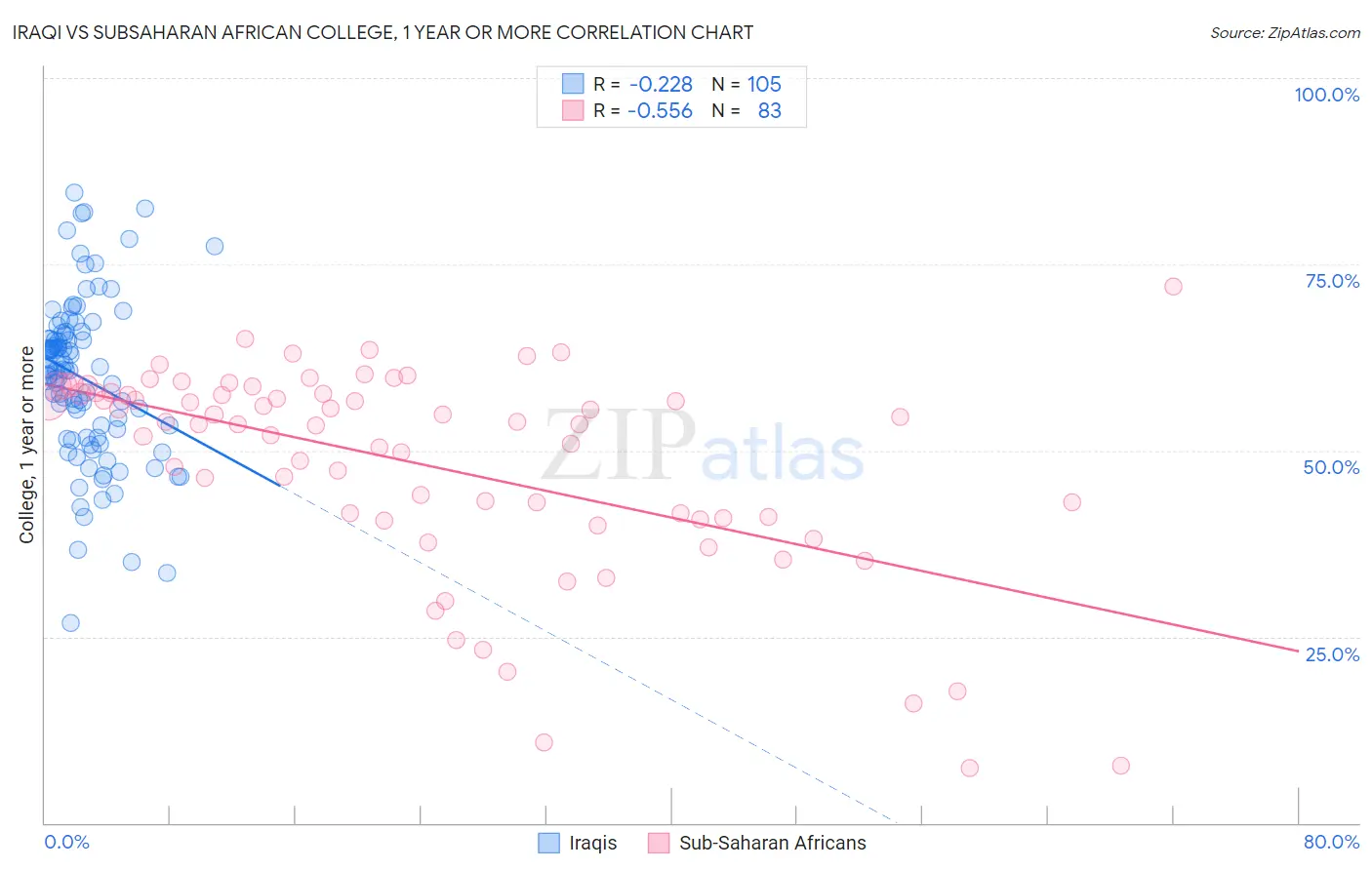 Iraqi vs Subsaharan African College, 1 year or more