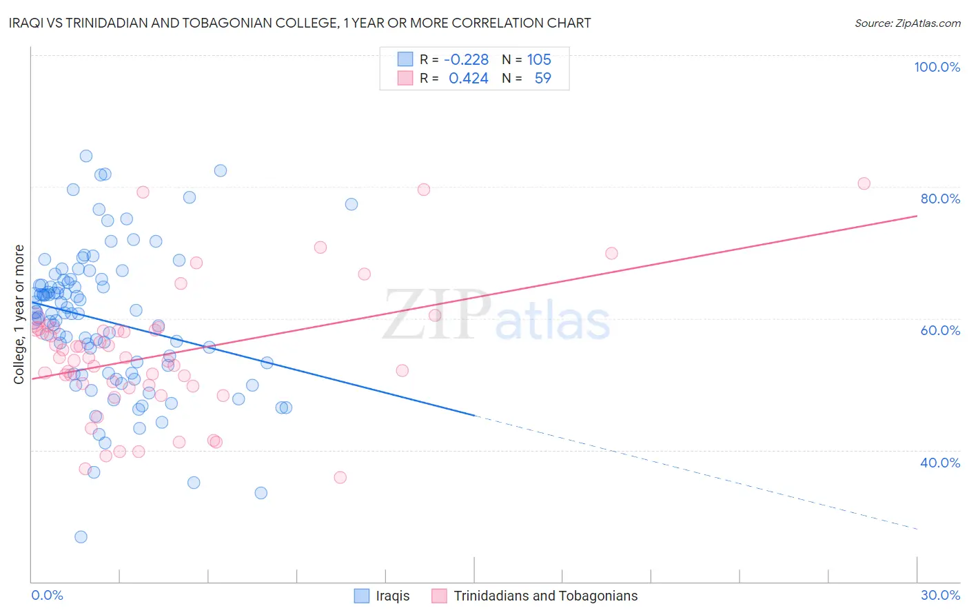 Iraqi vs Trinidadian and Tobagonian College, 1 year or more