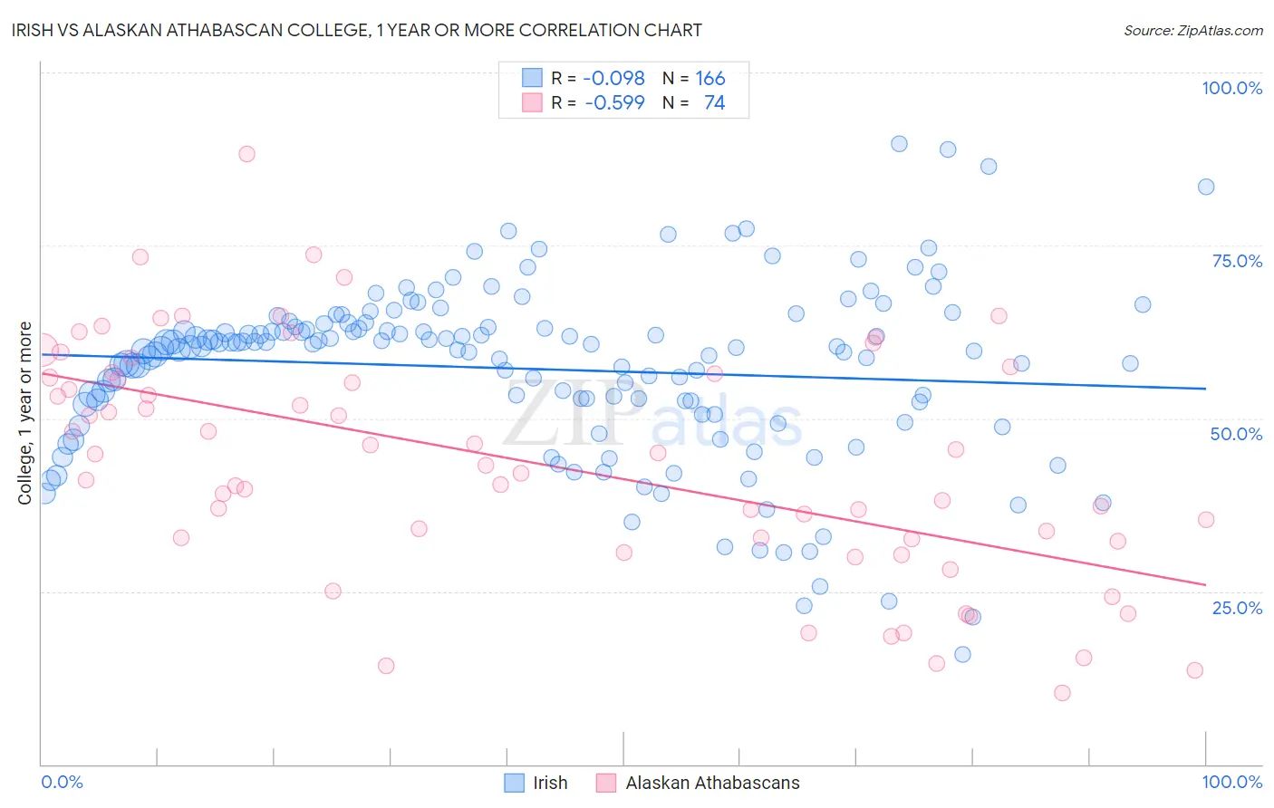 Irish vs Alaskan Athabascan College, 1 year or more