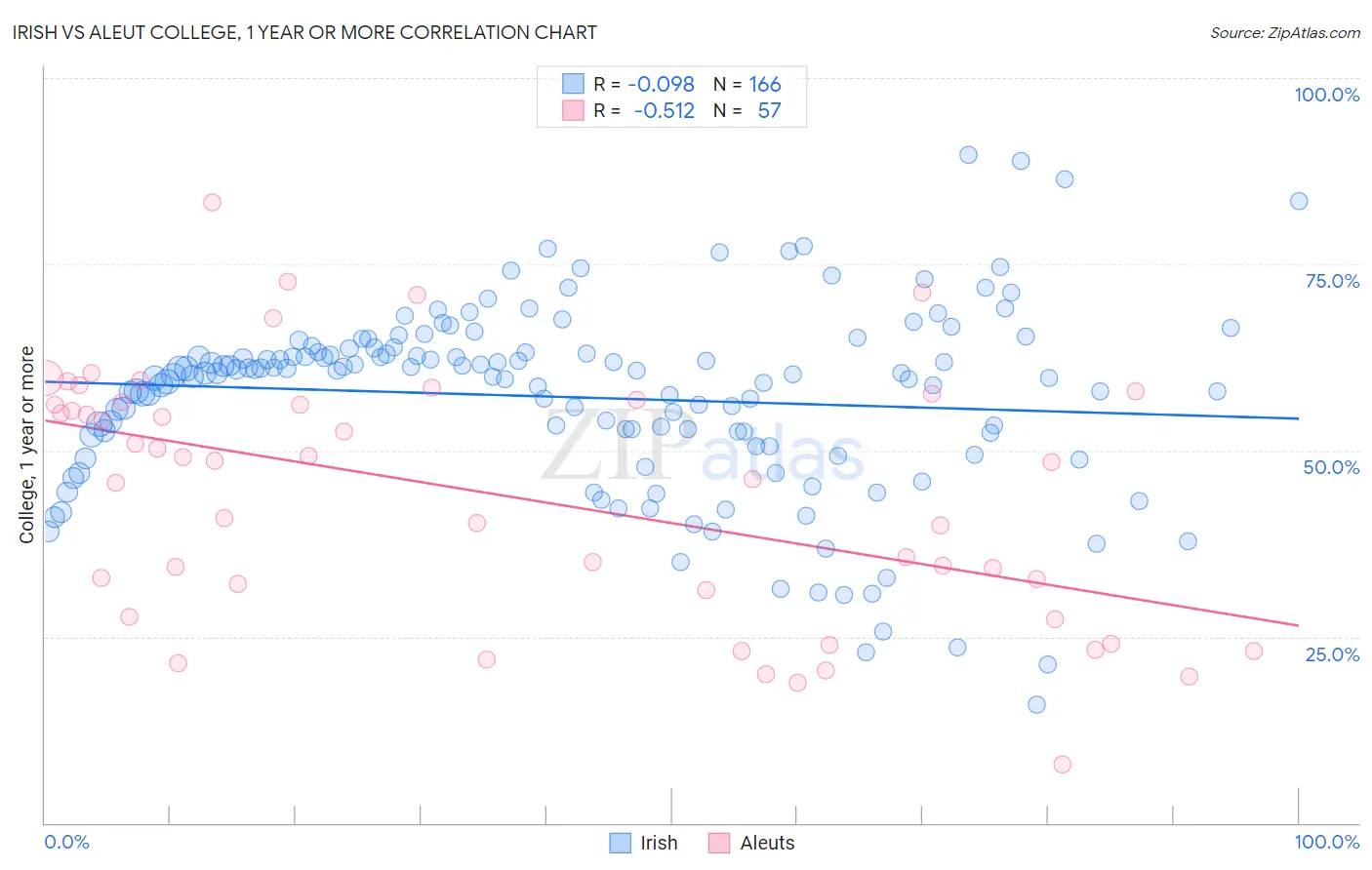 Irish vs Aleut College, 1 year or more
