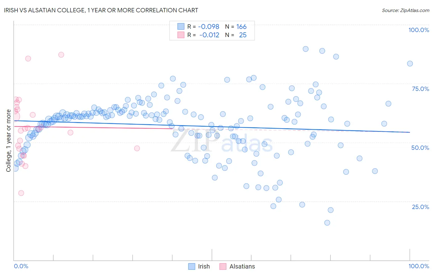 Irish vs Alsatian College, 1 year or more