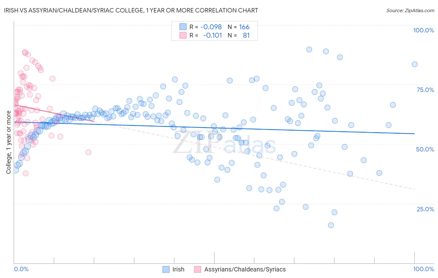 Irish vs Assyrian/Chaldean/Syriac College, 1 year or more