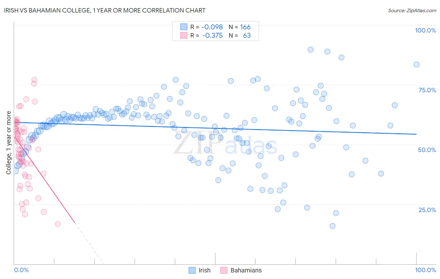Irish vs Bahamian College, 1 year or more