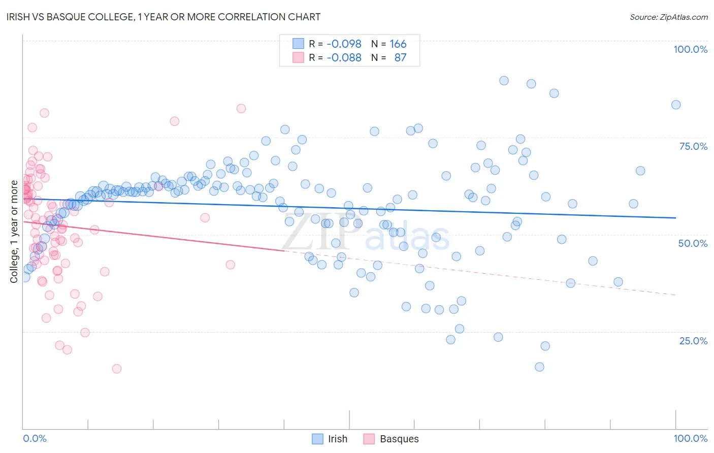 Irish vs Basque College, 1 year or more