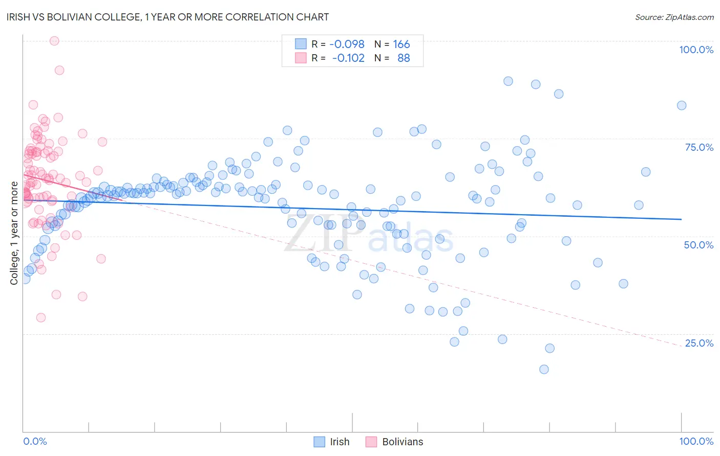 Irish vs Bolivian College, 1 year or more