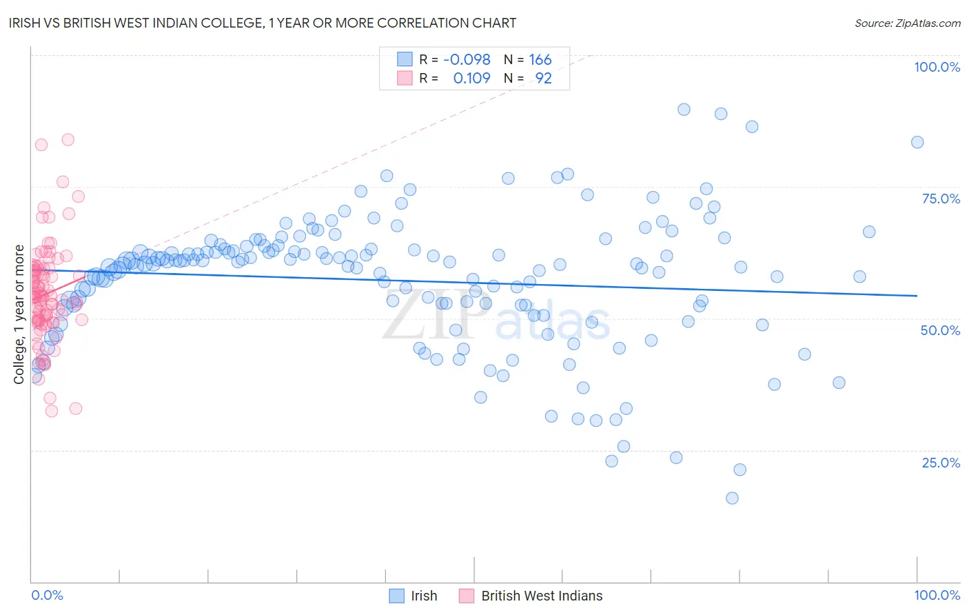 Irish vs British West Indian College, 1 year or more