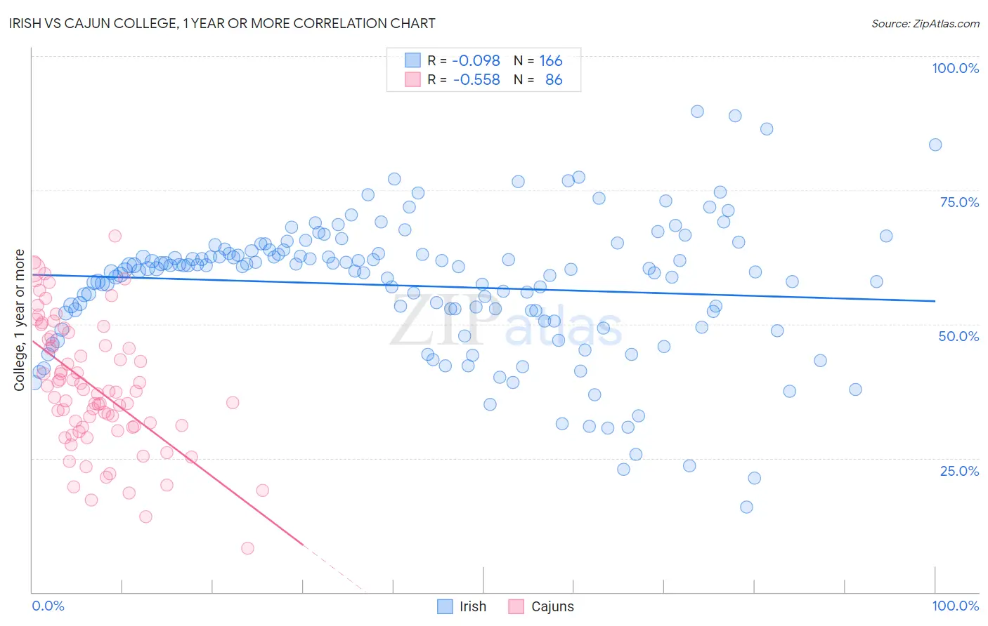 Irish vs Cajun College, 1 year or more