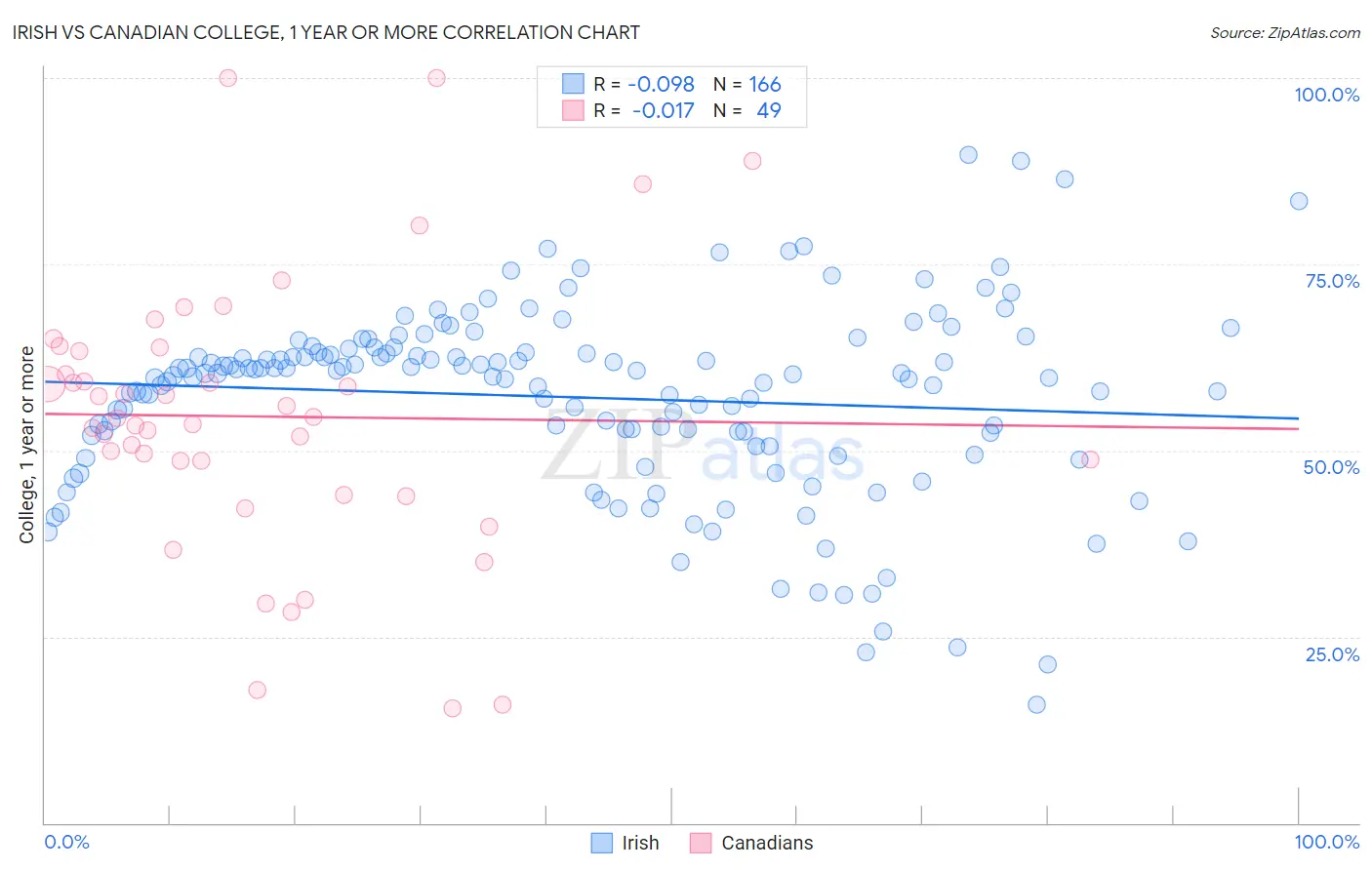 Irish vs Canadian College, 1 year or more