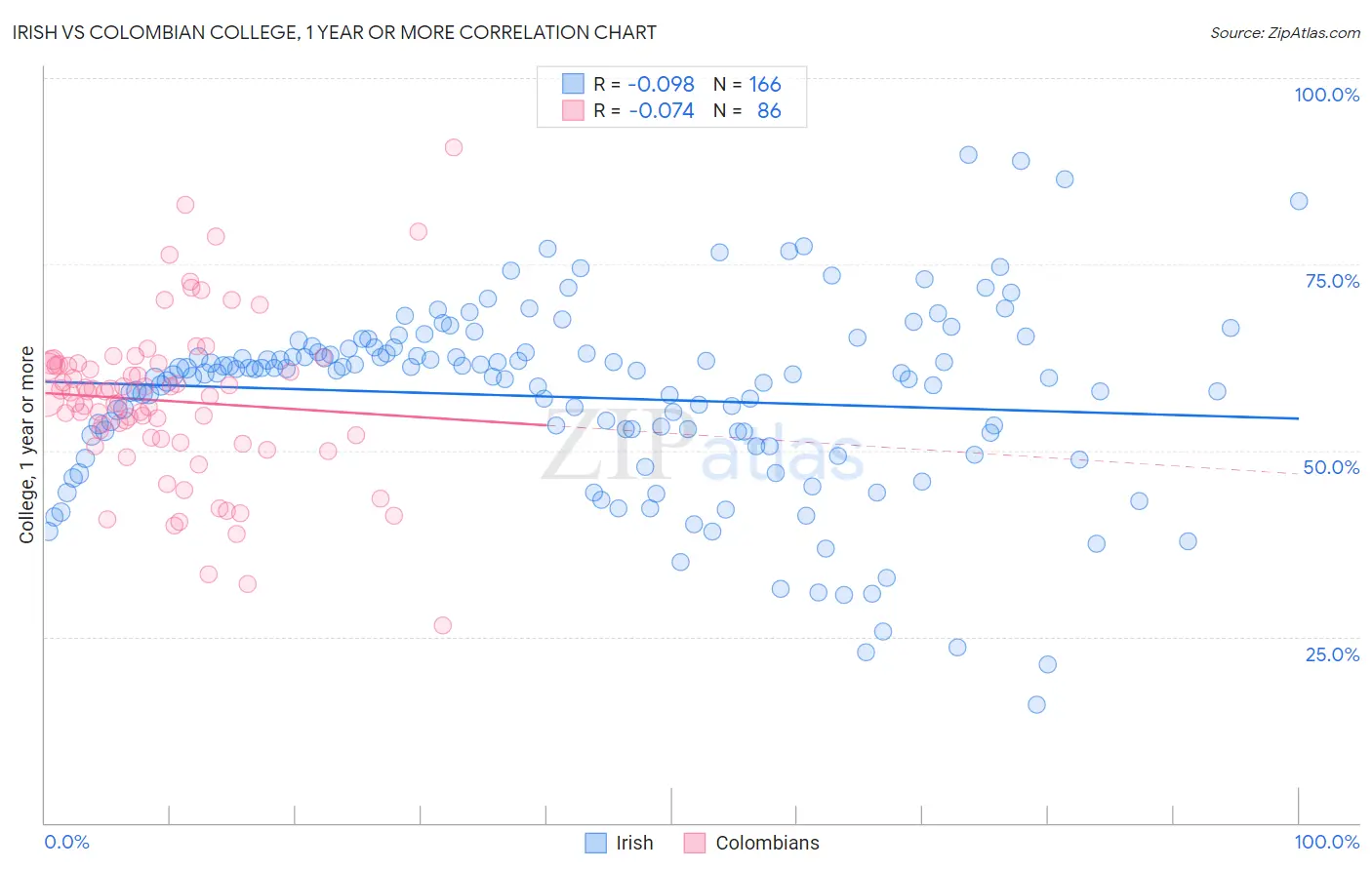 Irish vs Colombian College, 1 year or more