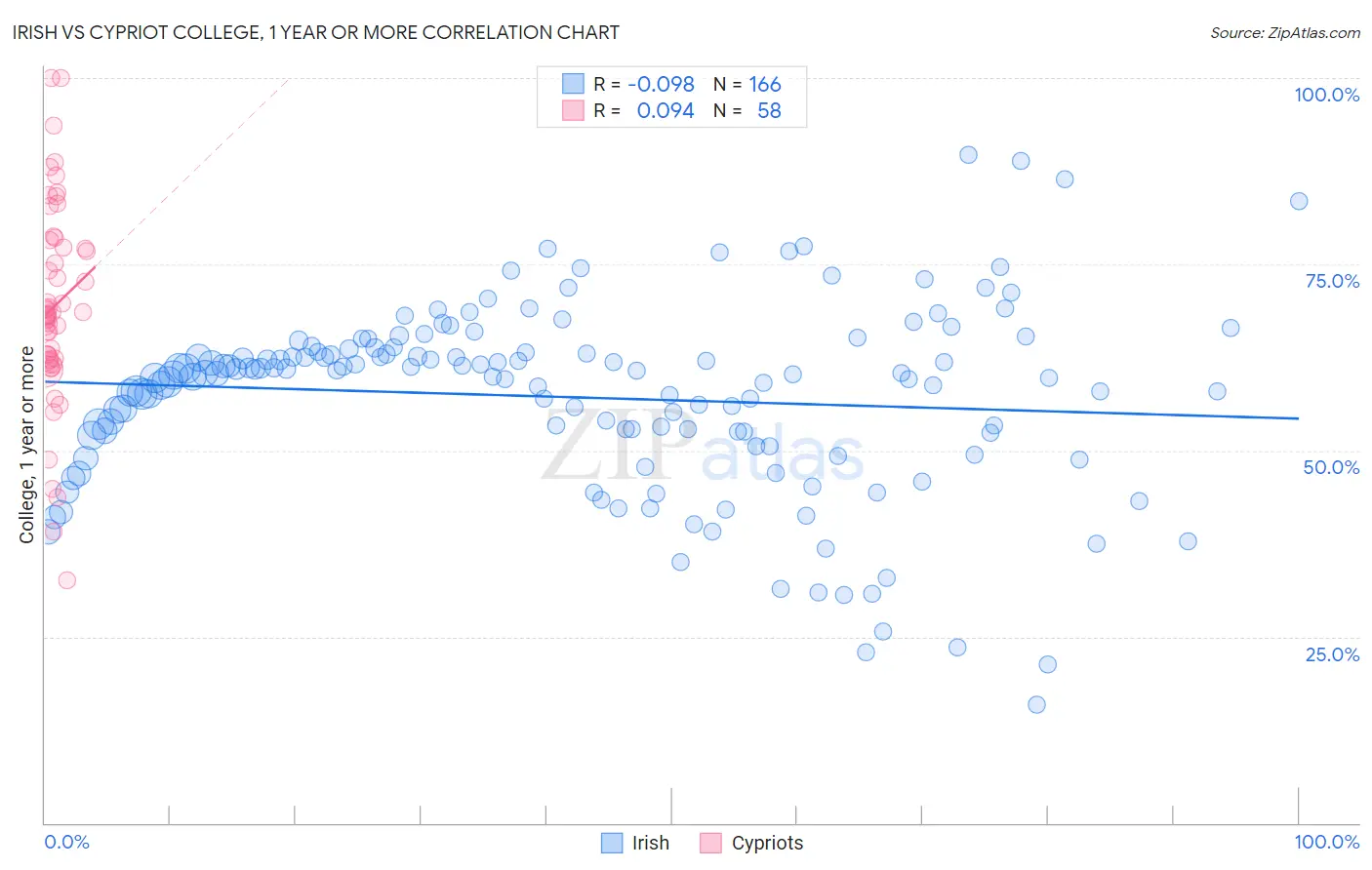 Irish vs Cypriot College, 1 year or more