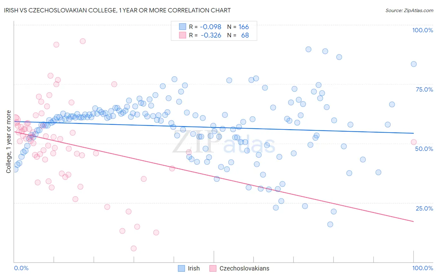 Irish vs Czechoslovakian College, 1 year or more
