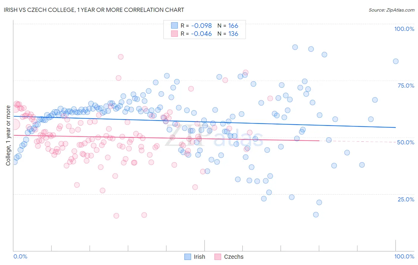 Irish vs Czech College, 1 year or more