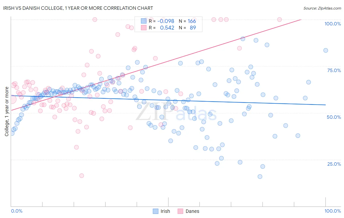 Irish vs Danish College, 1 year or more