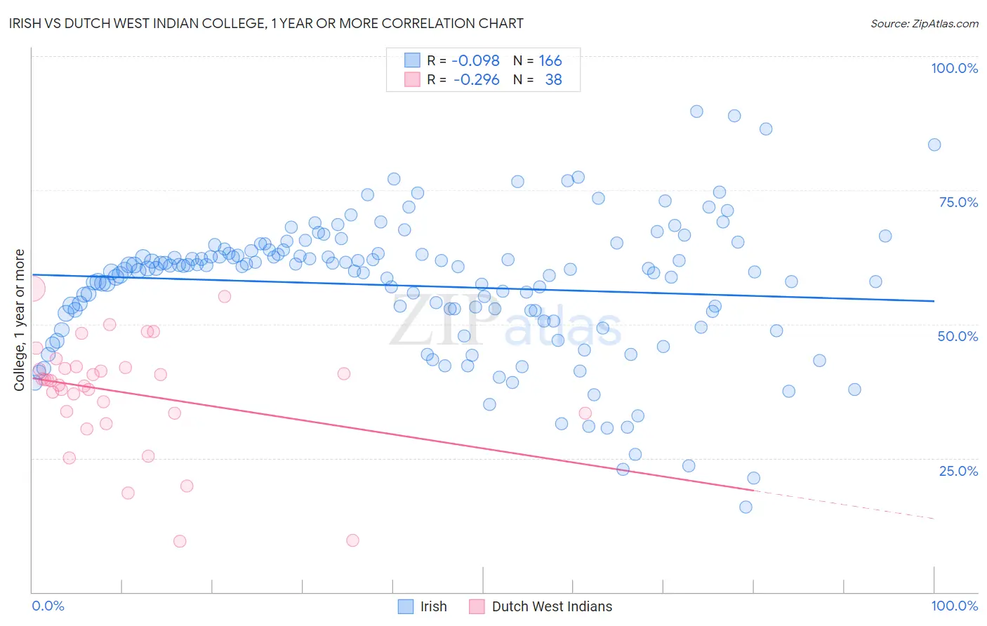 Irish vs Dutch West Indian College, 1 year or more